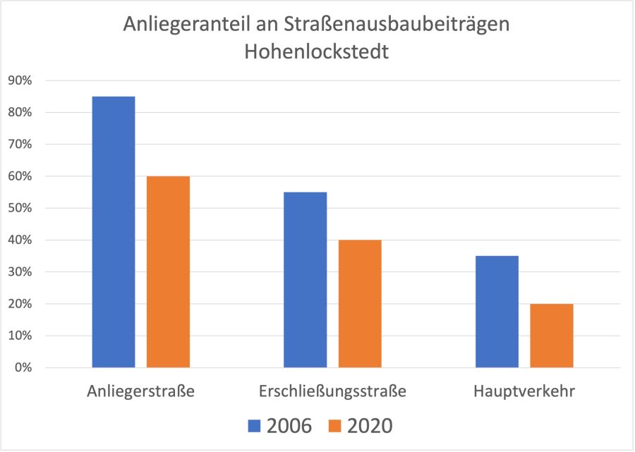 Straßenausbaubeiträge